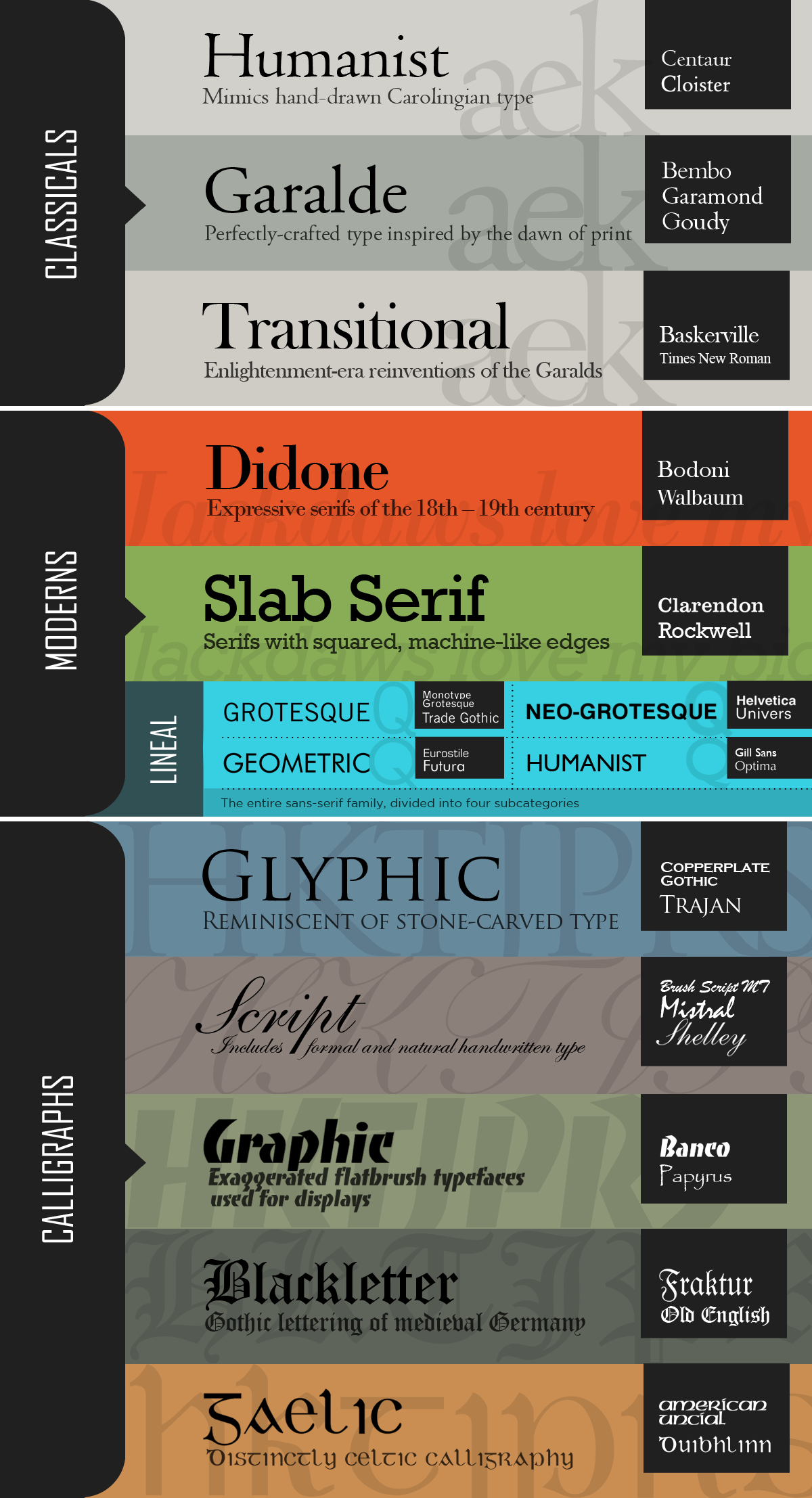 Humanist, Garalde, Transitional, Didone, Slab Serif, Lineal, Glyphic, Script, Graphic, Blackletter, Gaelic